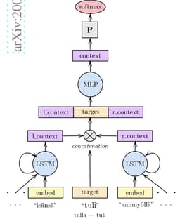 Neural disambiguation of lemma and part of speech in morphologically
  rich languages