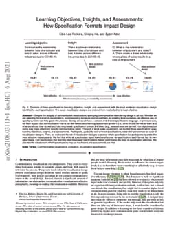 Learning Objectives, Insights, and Assessments: How Specification
  Formats Impact Design