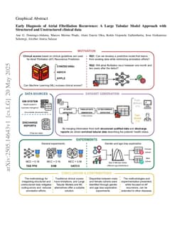 Early Diagnosis of Atrial Fibrillation Recurrence: A Large Tabular Model Approach with Structured and Unstructured Clinical Data