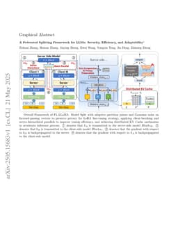 A Federated Splitting Framework for LLMs: Security, Efficiency, and Adaptability
